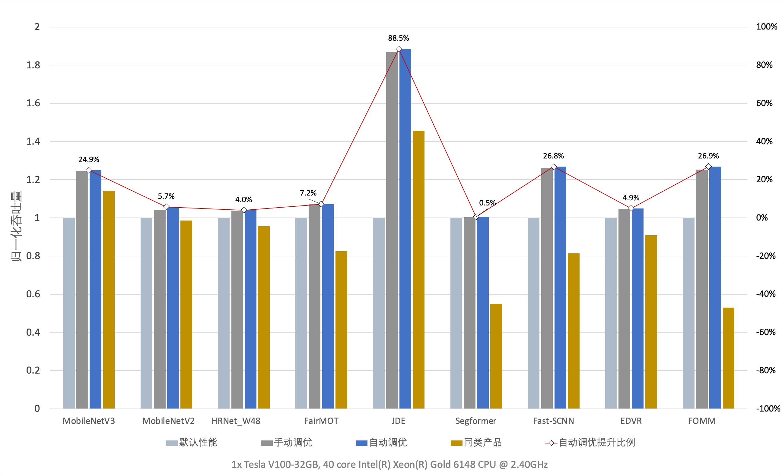 一键开启自动调优后模型性能数据图