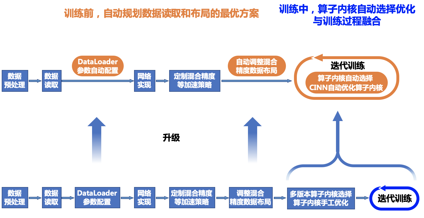 调优技术在模型训练中位置示意图