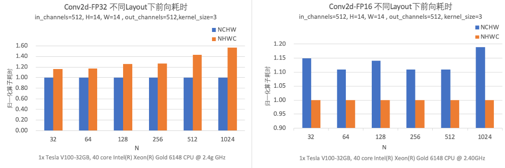 FP16/FP32 不同 Layout 下性能对比统计图