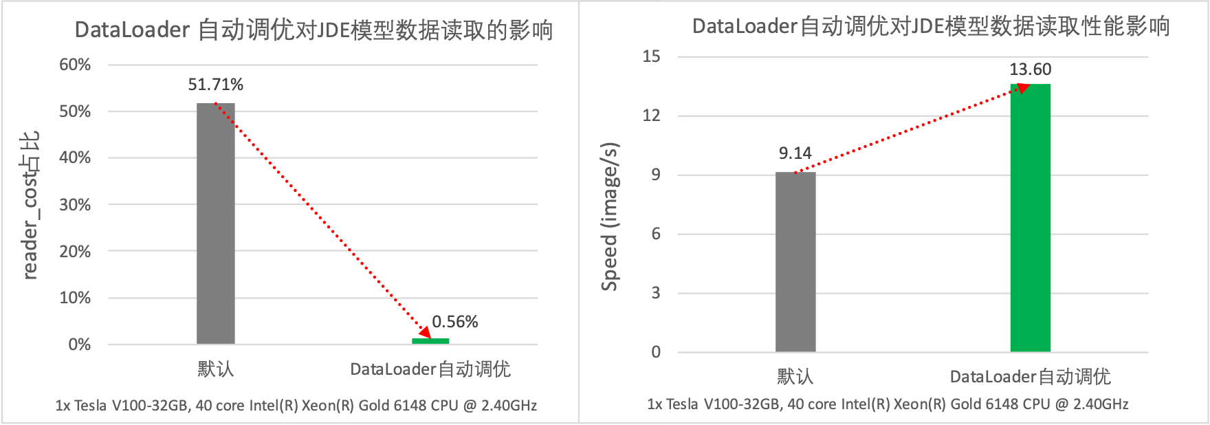 DataLoader 模型性能提升示意图