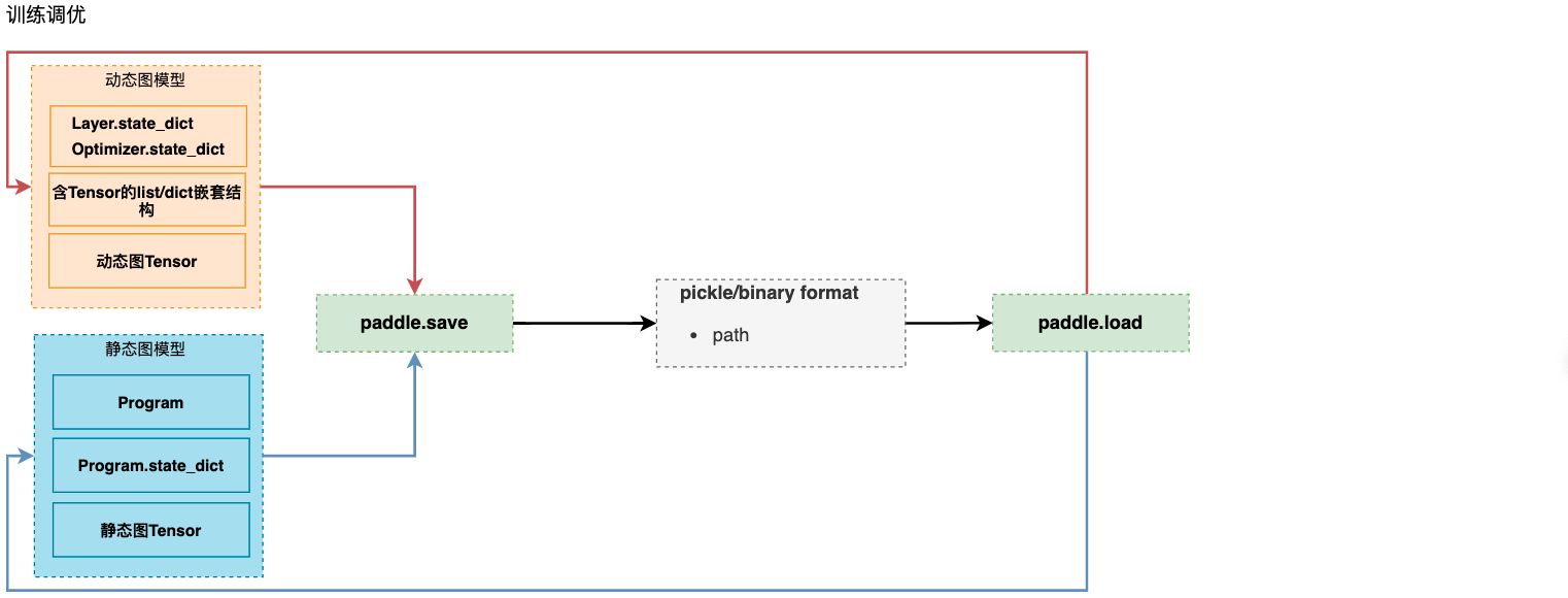 ../../_images/paddle_save_load_2.1.png